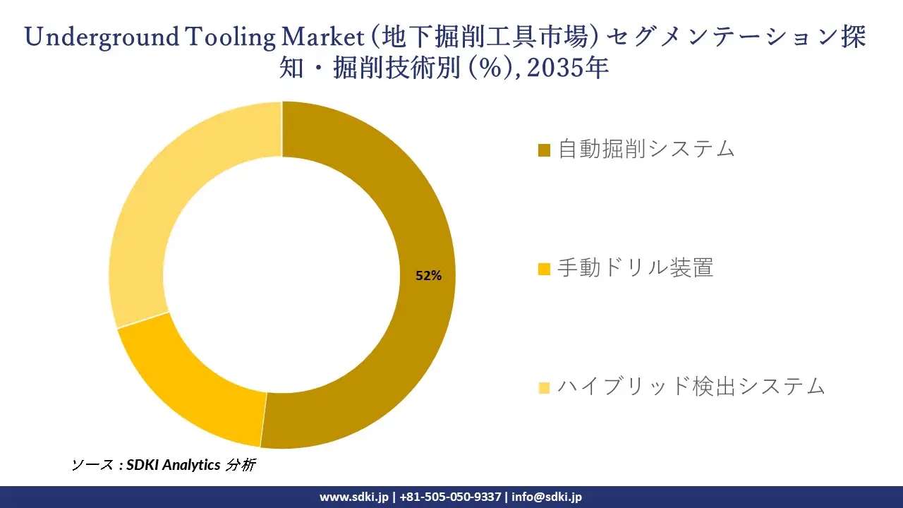 underground tooling market segmentation survey