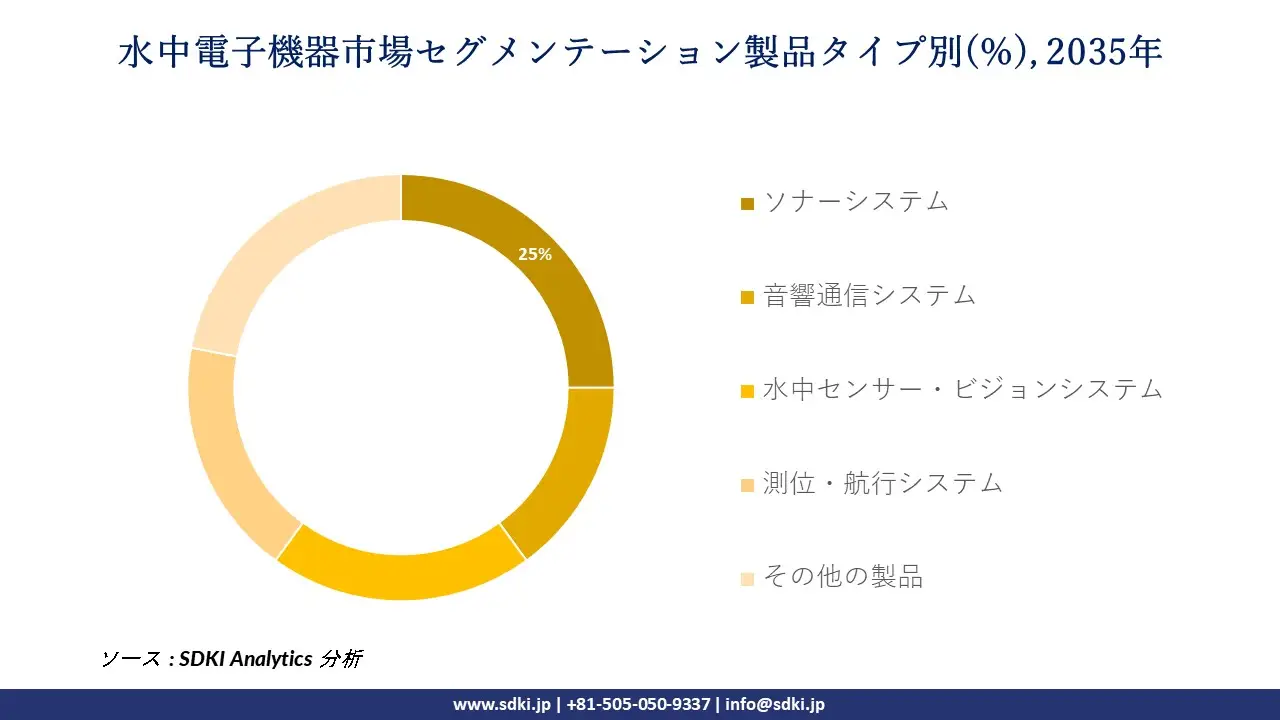 underwater electronics segmentation survey