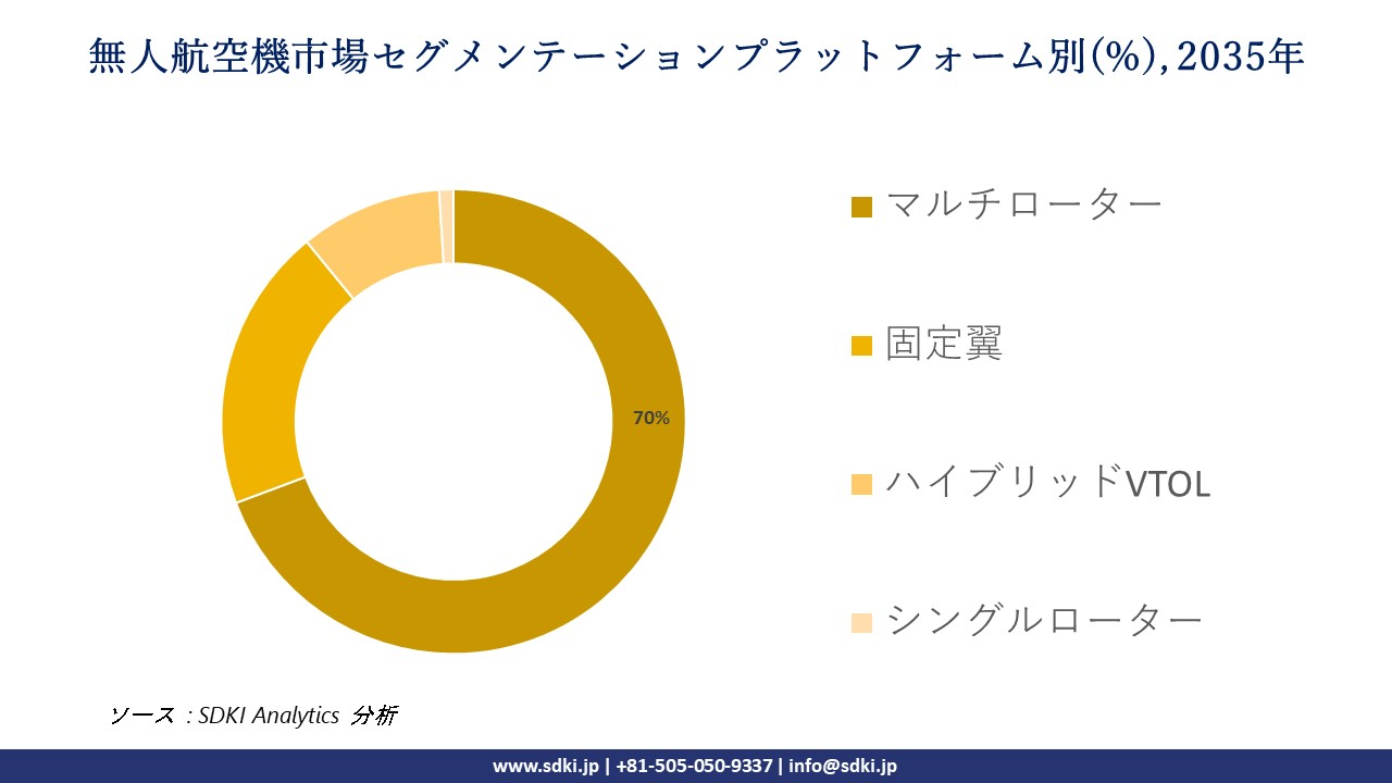 unmanned aerial vehicles market segmentation survey