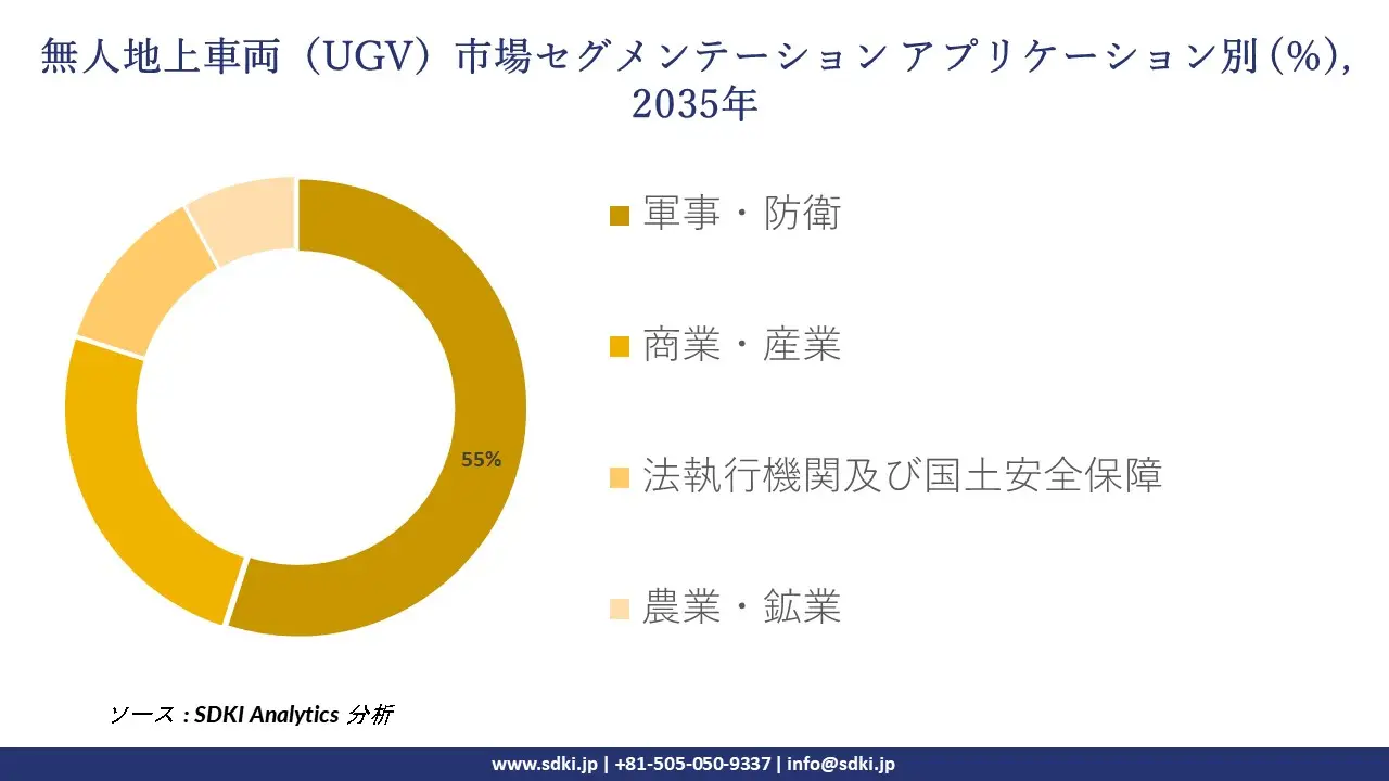 unmanned ground vehicles segmentation survey