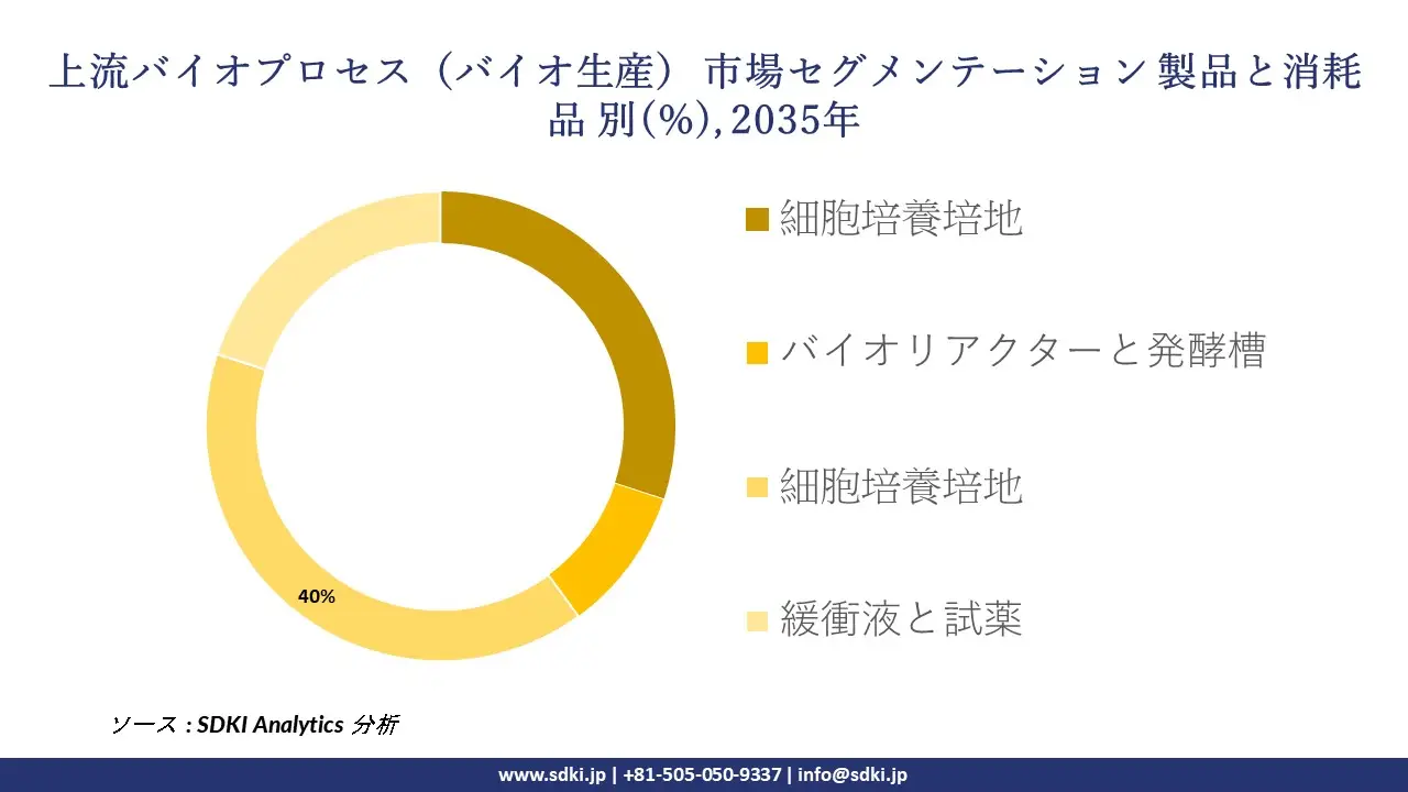 upstream bioprocessing segmentation survey