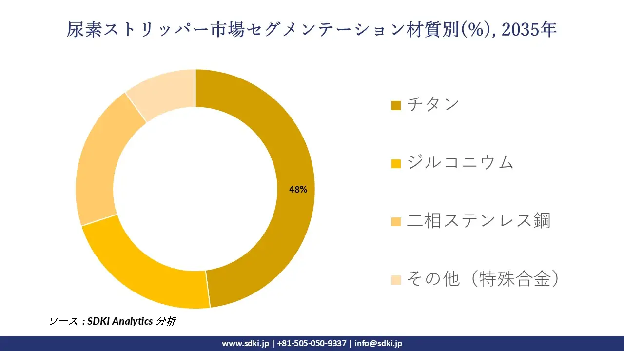 urea strippers market segmentation survey