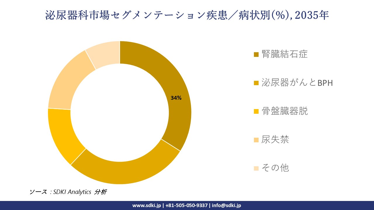 urology devices market segmentation survey