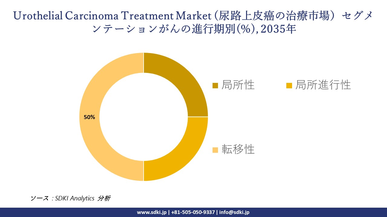 urothelial carcinoma treatment market segmentation survey