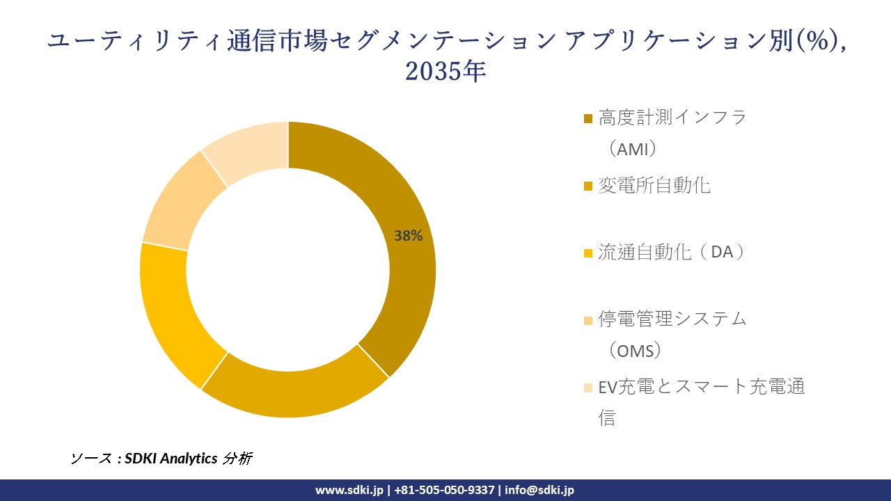 utility communication segmentation survey