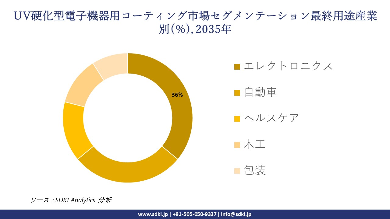 uv cured electronics coating segmentation survey