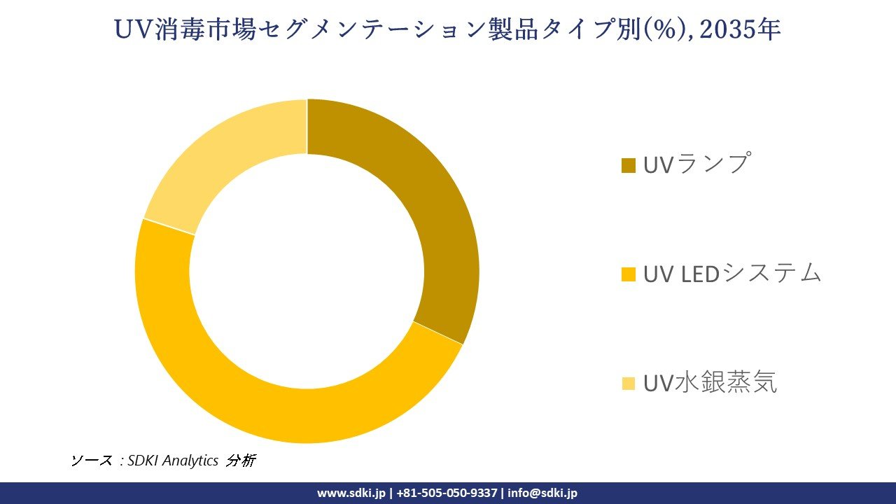 uv disinfection segmentation survey