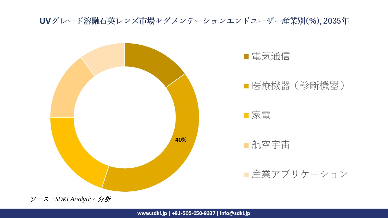 uv grade fused silica lens market segmentation survey