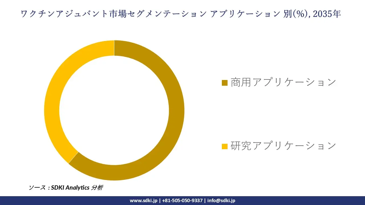vaccine adjuvant market segmentation survey