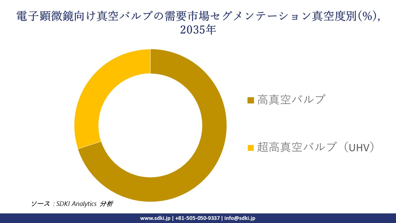 vacuum valves demand for electron microscopy segmentation survey