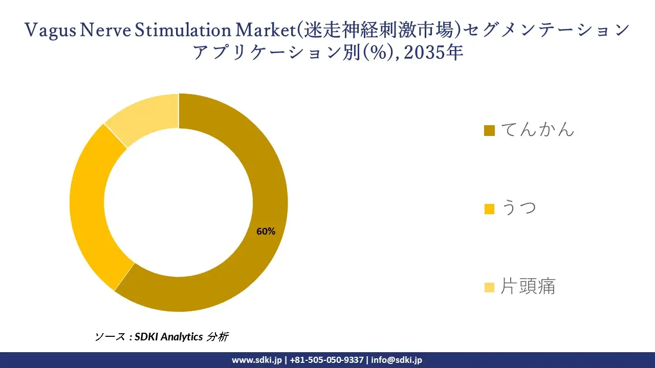 vagus nerve stimulation market segmentation survey