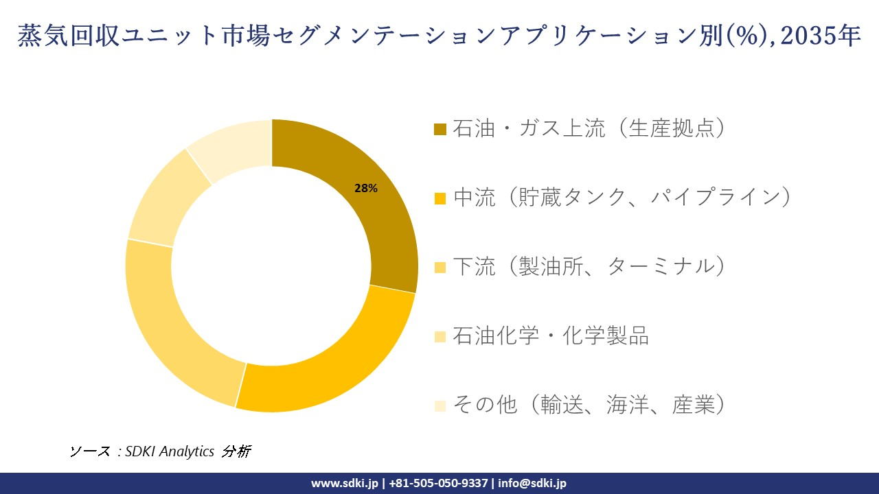 vapor recovery units segmentation survey