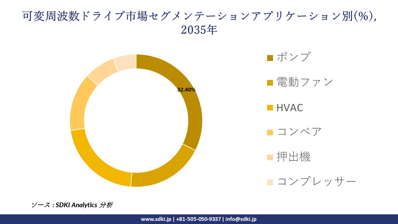 variable frequency drive segmentation survey