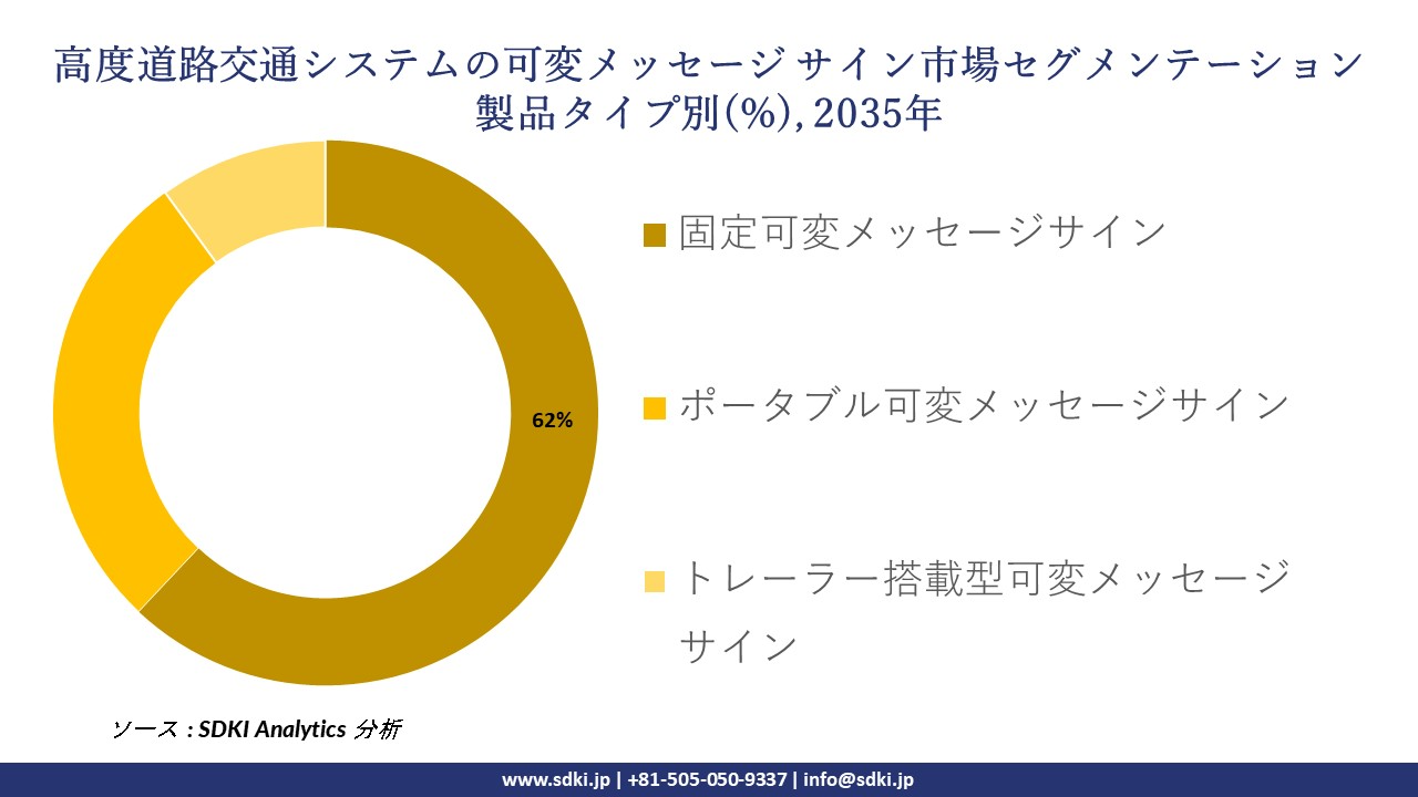 variable message signs for intelligent transportation system segmentation survey