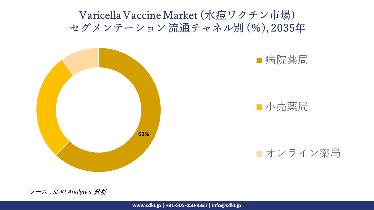 varicella vaccine market segmentation survey