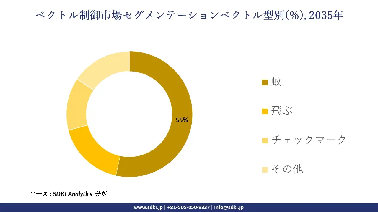 vector control market segmentation survey
