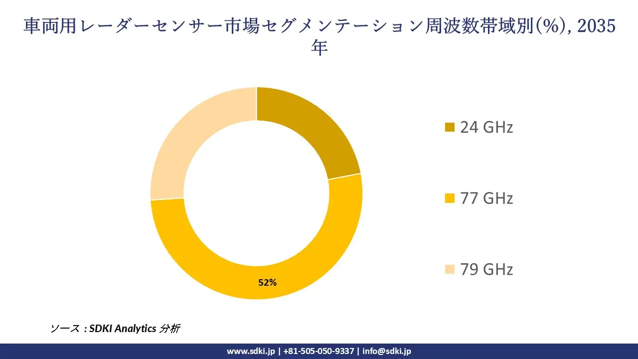 vehicle radar sensor market segmentation survey