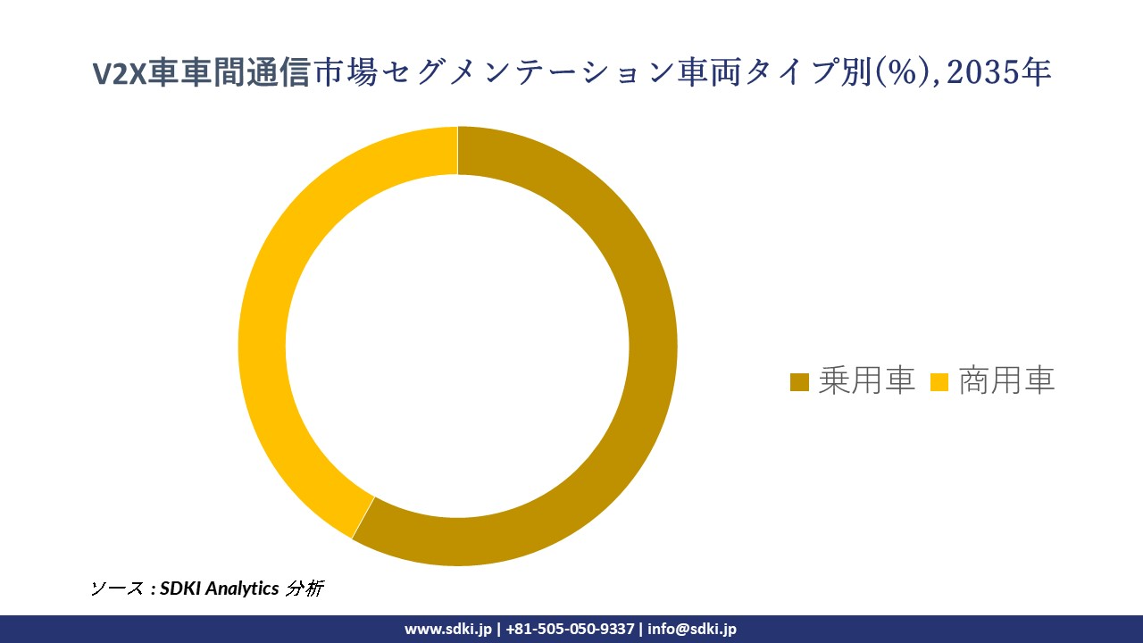 vehicle to everything (V2X) segmentation survey