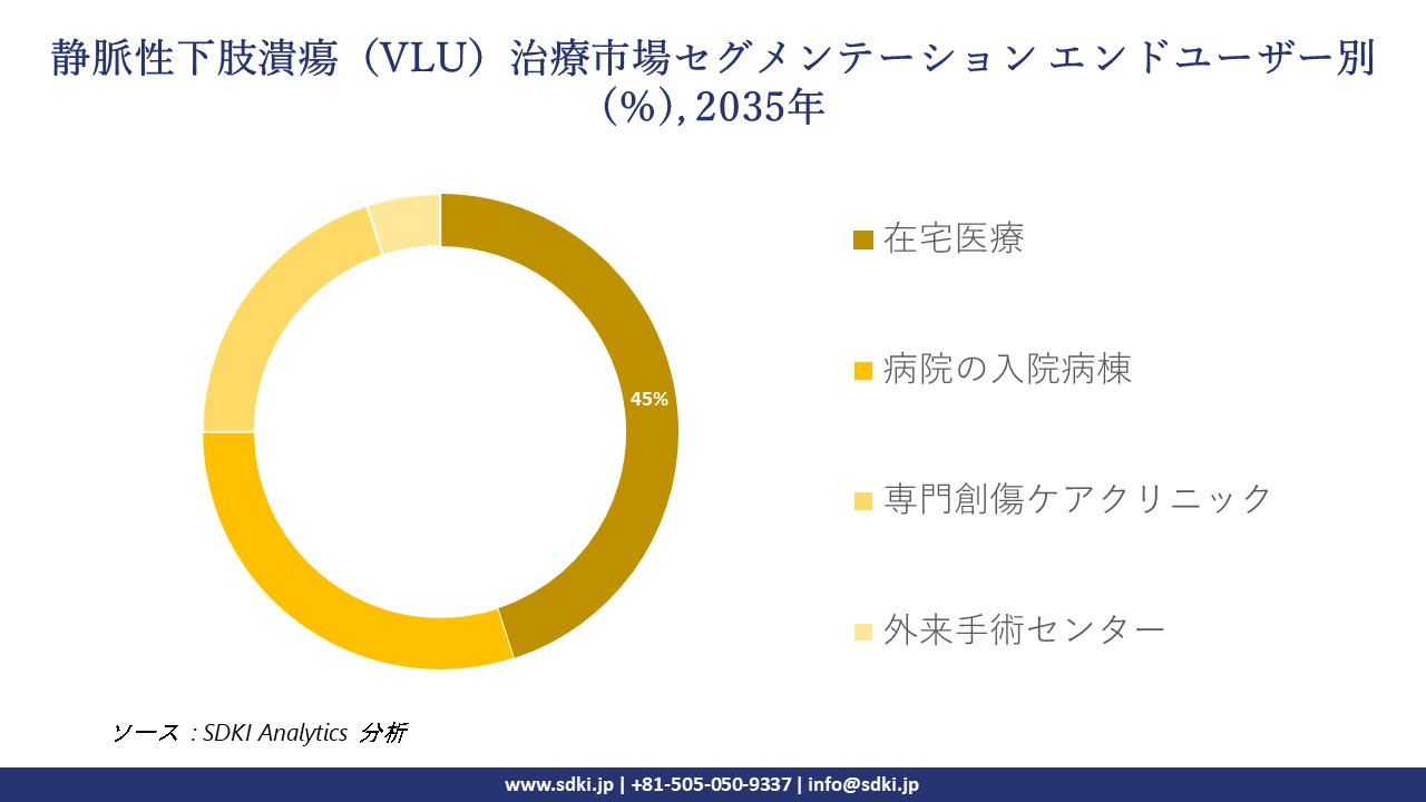 venous leg ulcer vlu treatment segmentation survey