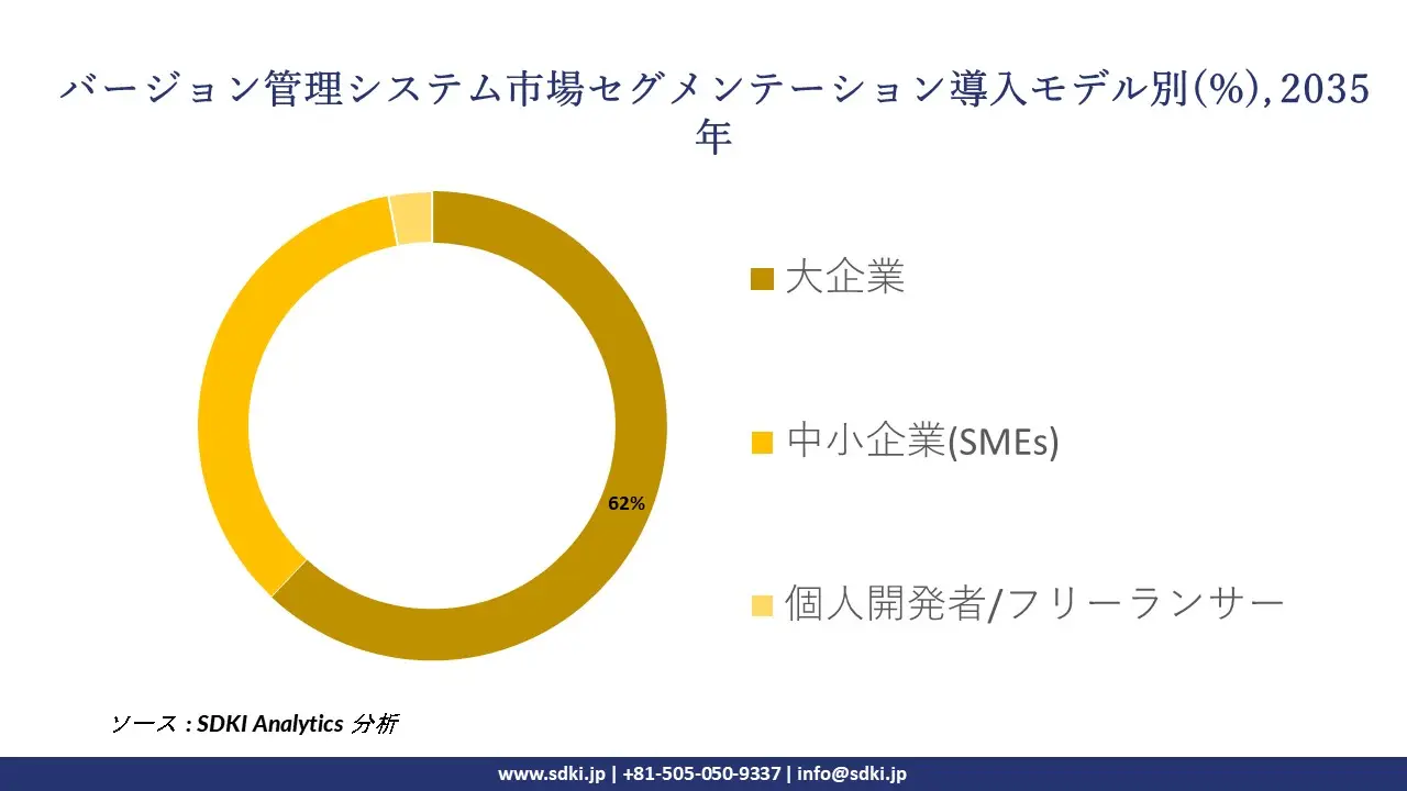 version control system segmentation survey