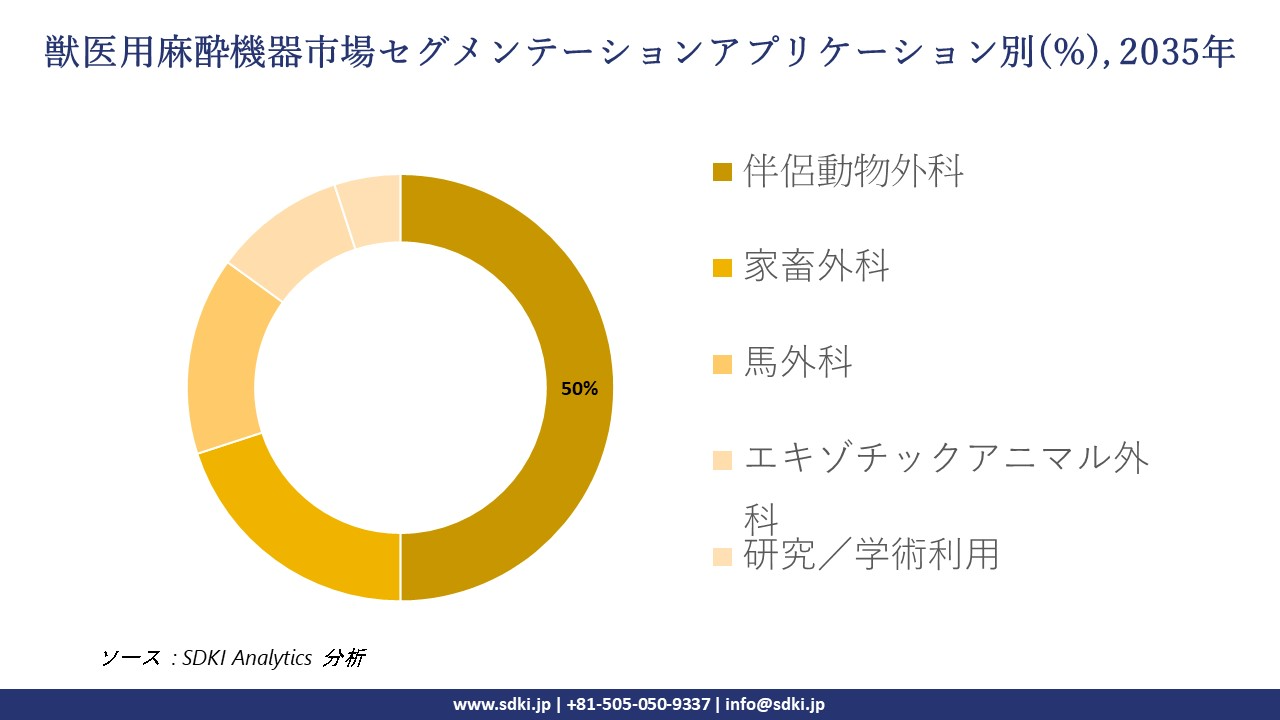 veterinary anesthesia equipment segmentation survey