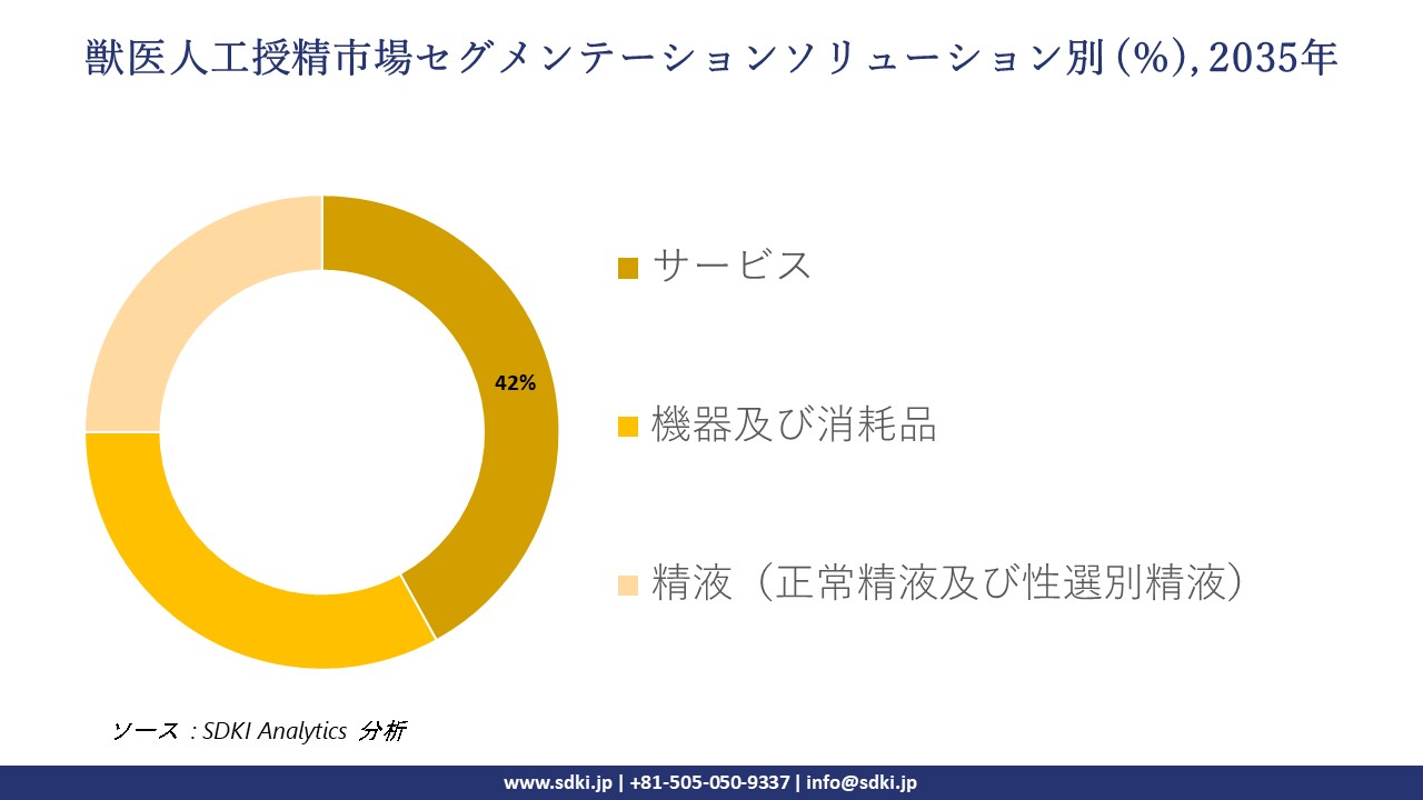 veterinary artificial Insemination market segmentation survey