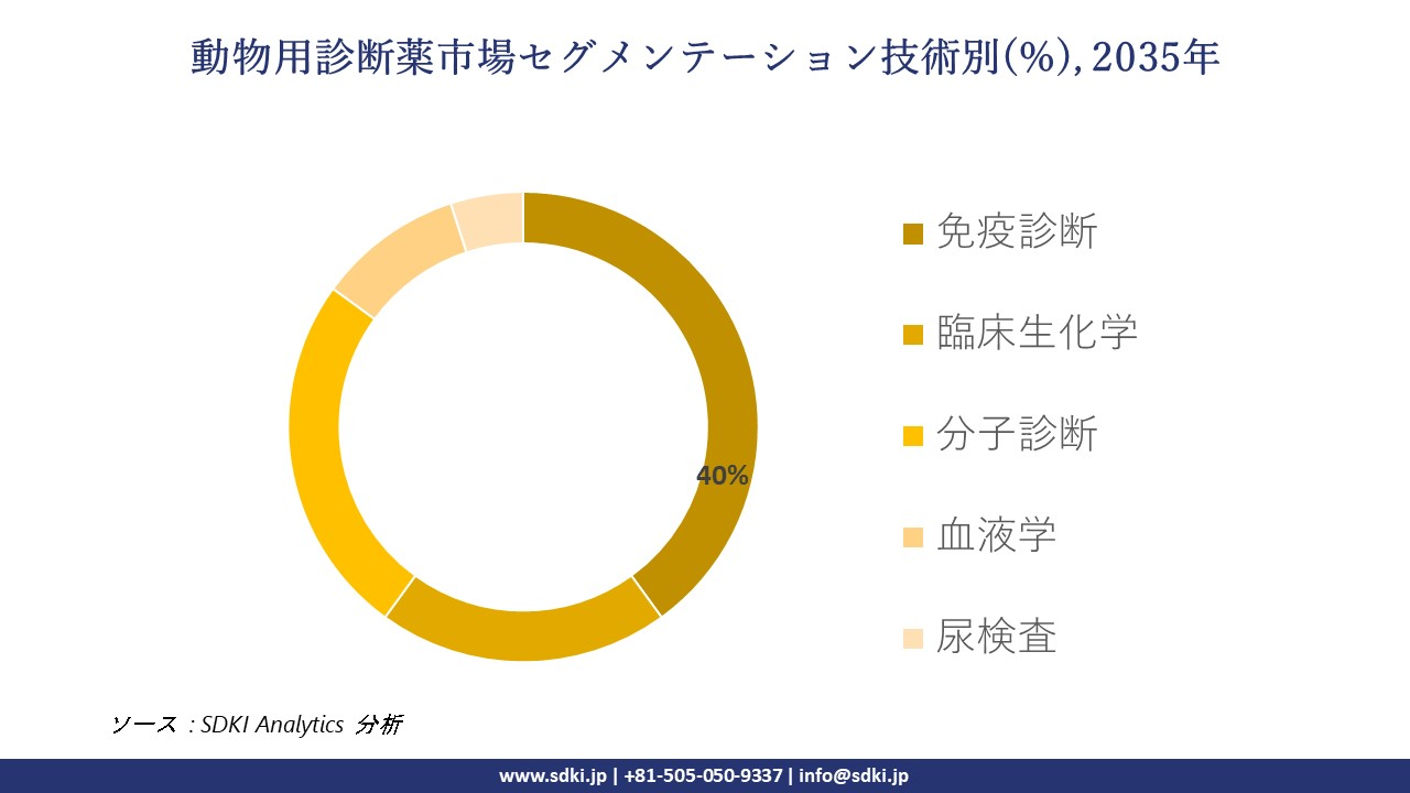 veterinary diagnostics segmentation survey