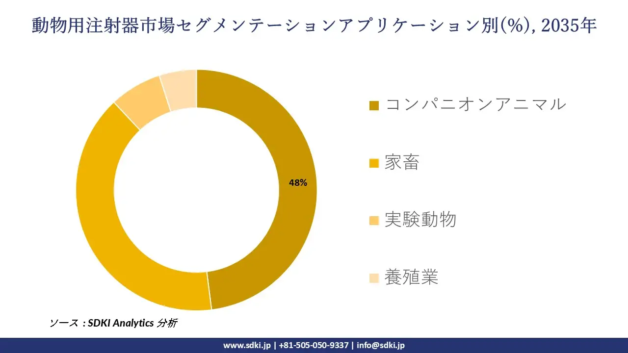 veternary injectible device market segmentation survey