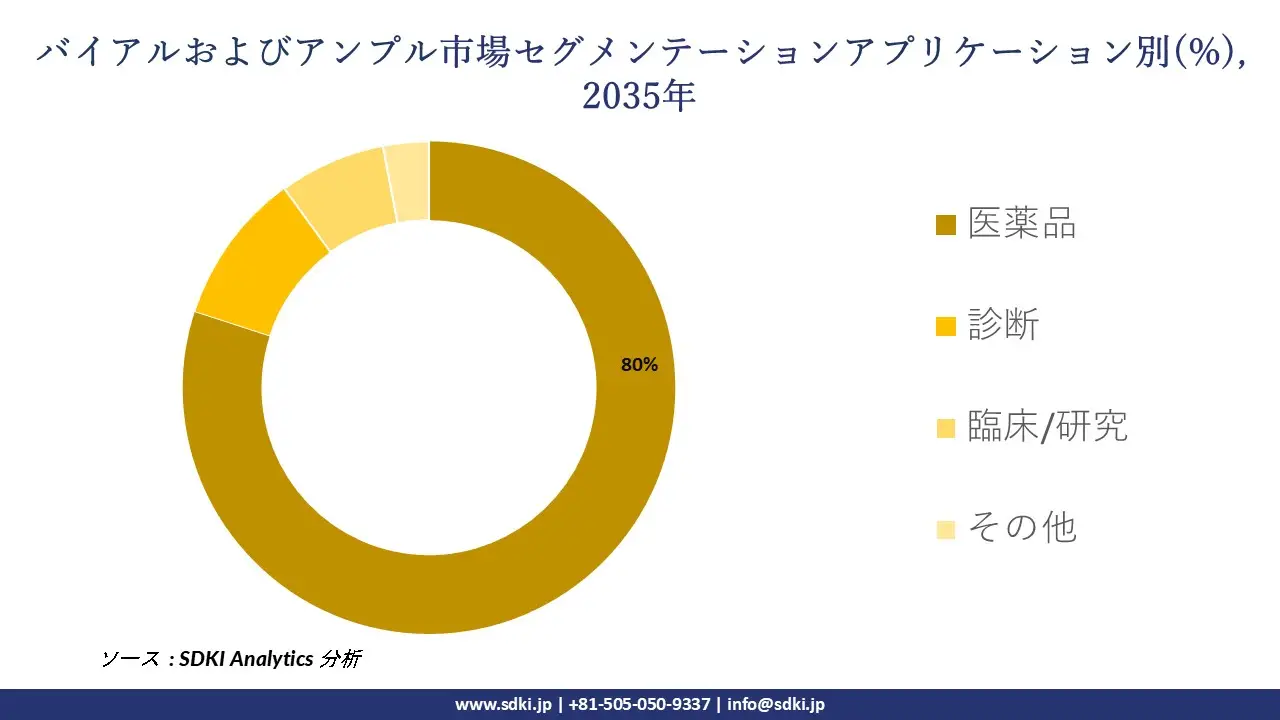 vials and ampoules market segmentation survey