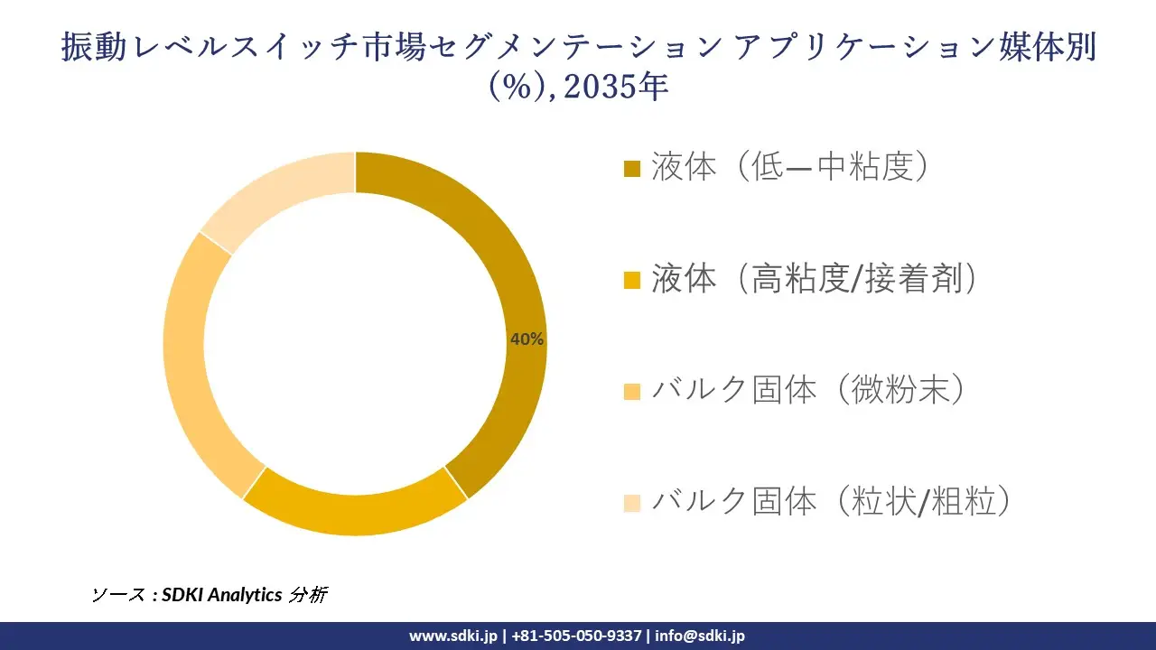 vibration level switch segmentation survey