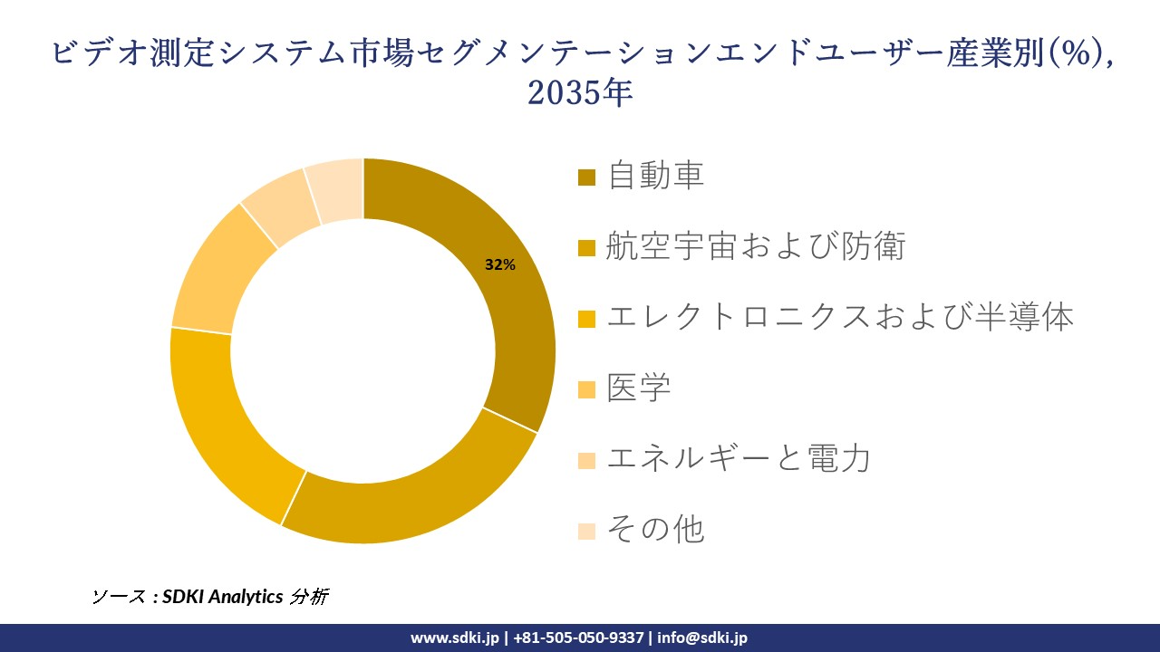 video measuring system segmentation survey