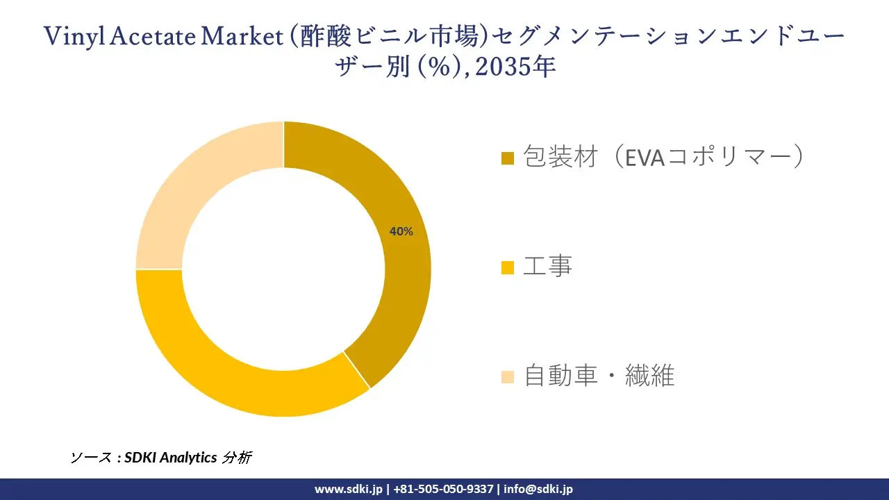 vinyl acetate market segmentation survey