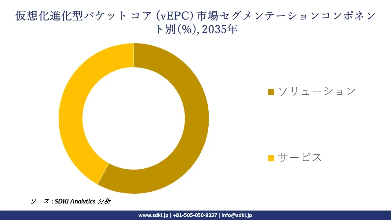 virtualized evolved packet core segmentation survey