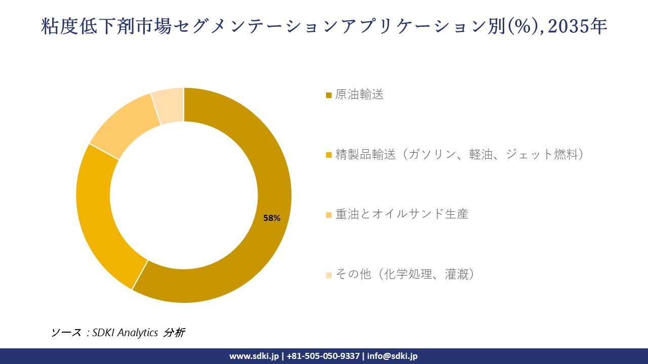 viscosity reducing agents market segmentation survey