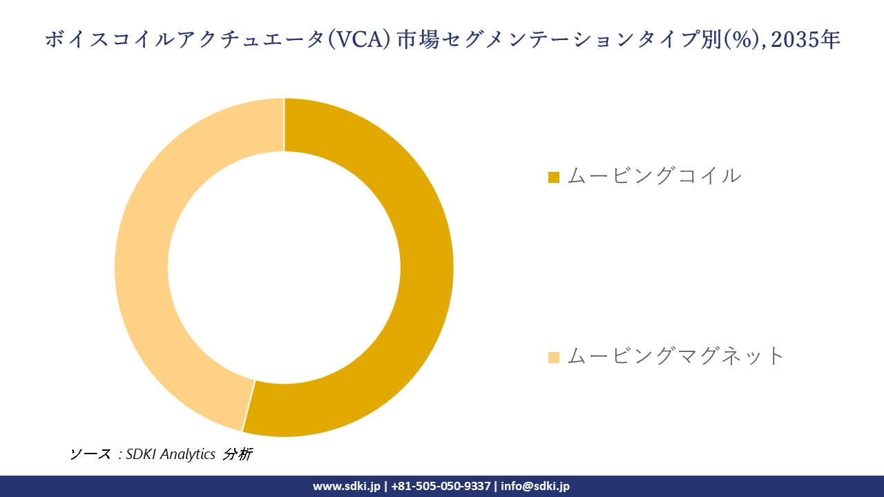 voice coil actuators (VCA) market segmentation survey