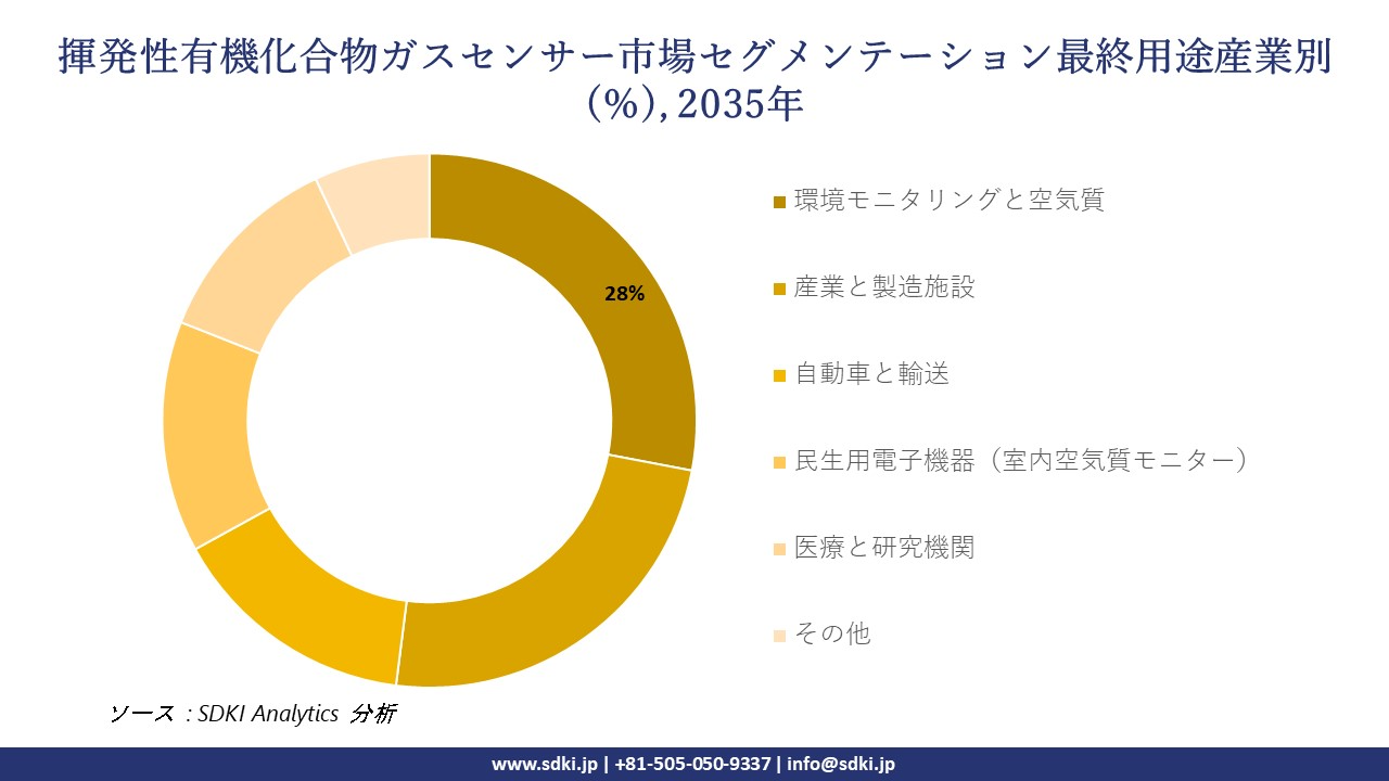volatile organic compound gas sensor segmentation survey