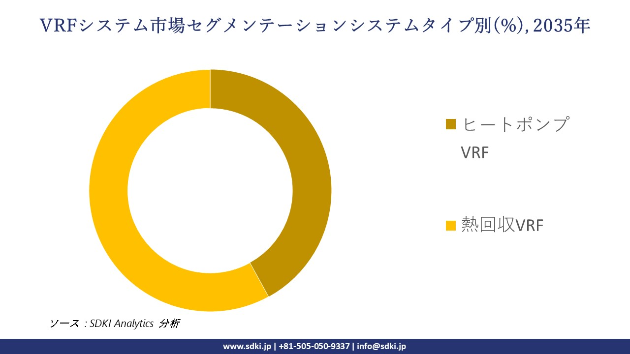 vrf system market segmentation survey