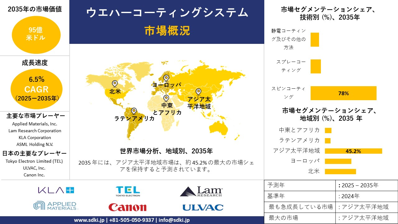 wafer coating system survey report