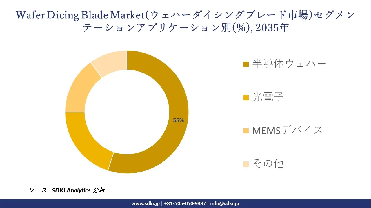 wafer dicing blade market segmentation survey