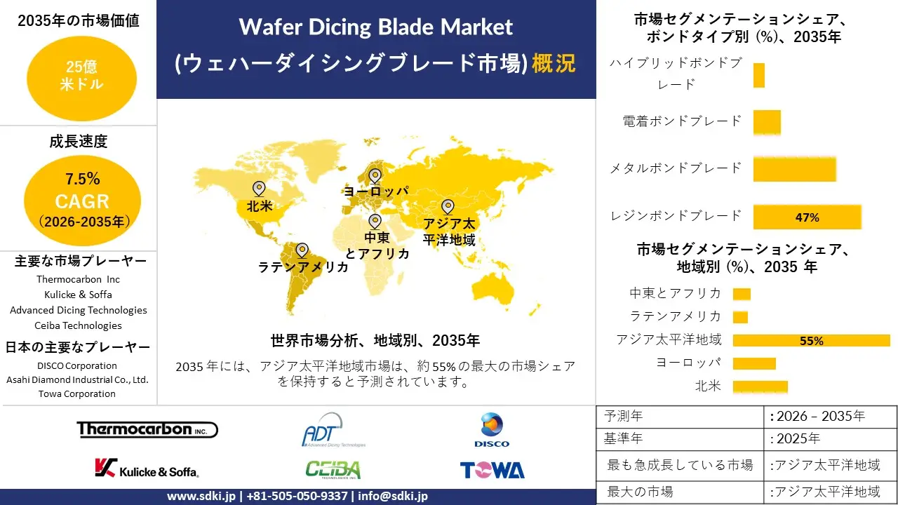 wafer dicing blade market survey report