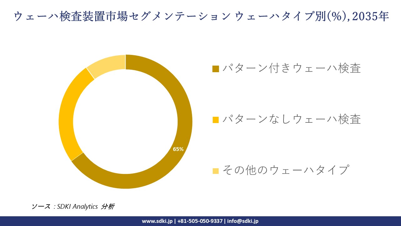 wafer inspection equipment segmentation survey