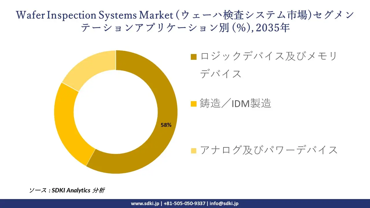 wafer inspection systems segmentation survey