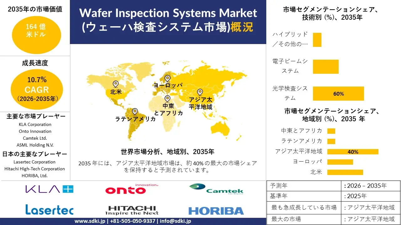 wafer inspection systems survey report