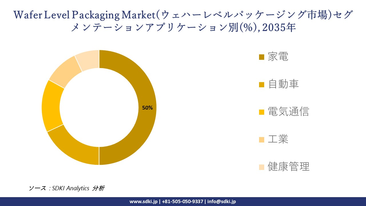 wafer level packaging market segmentation survey