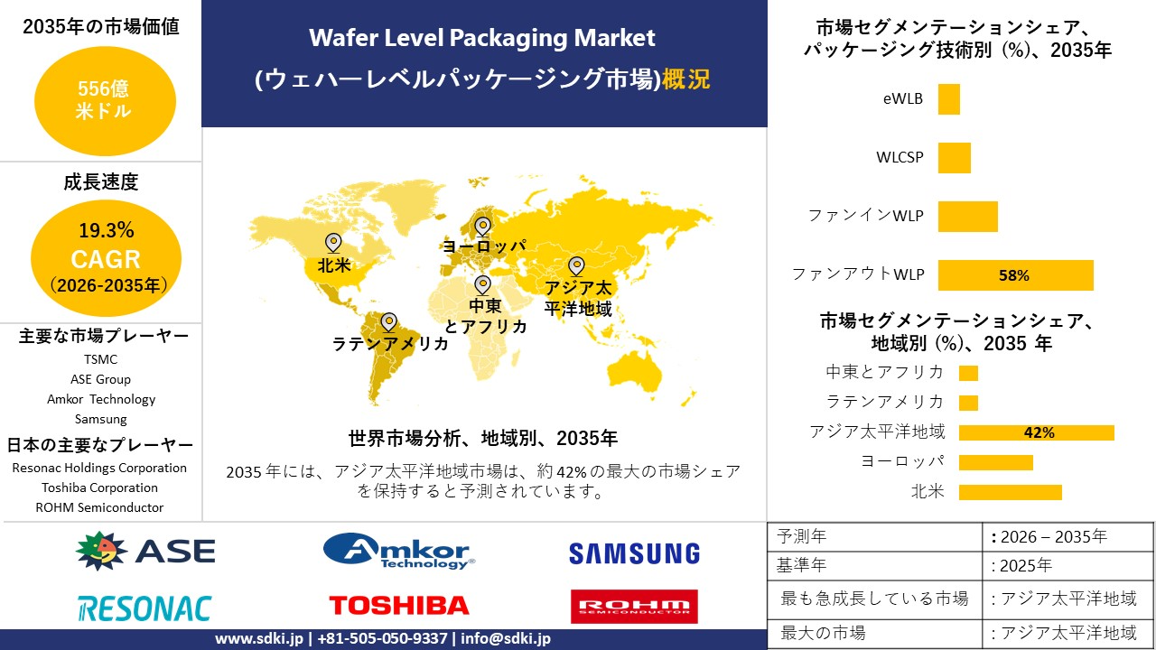wafer level packaging market survey report