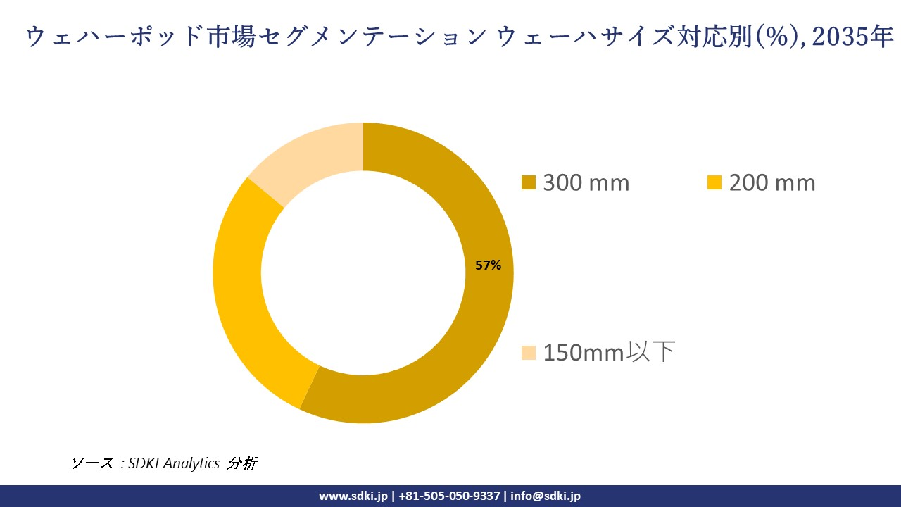wafer pods market segmentation survey
