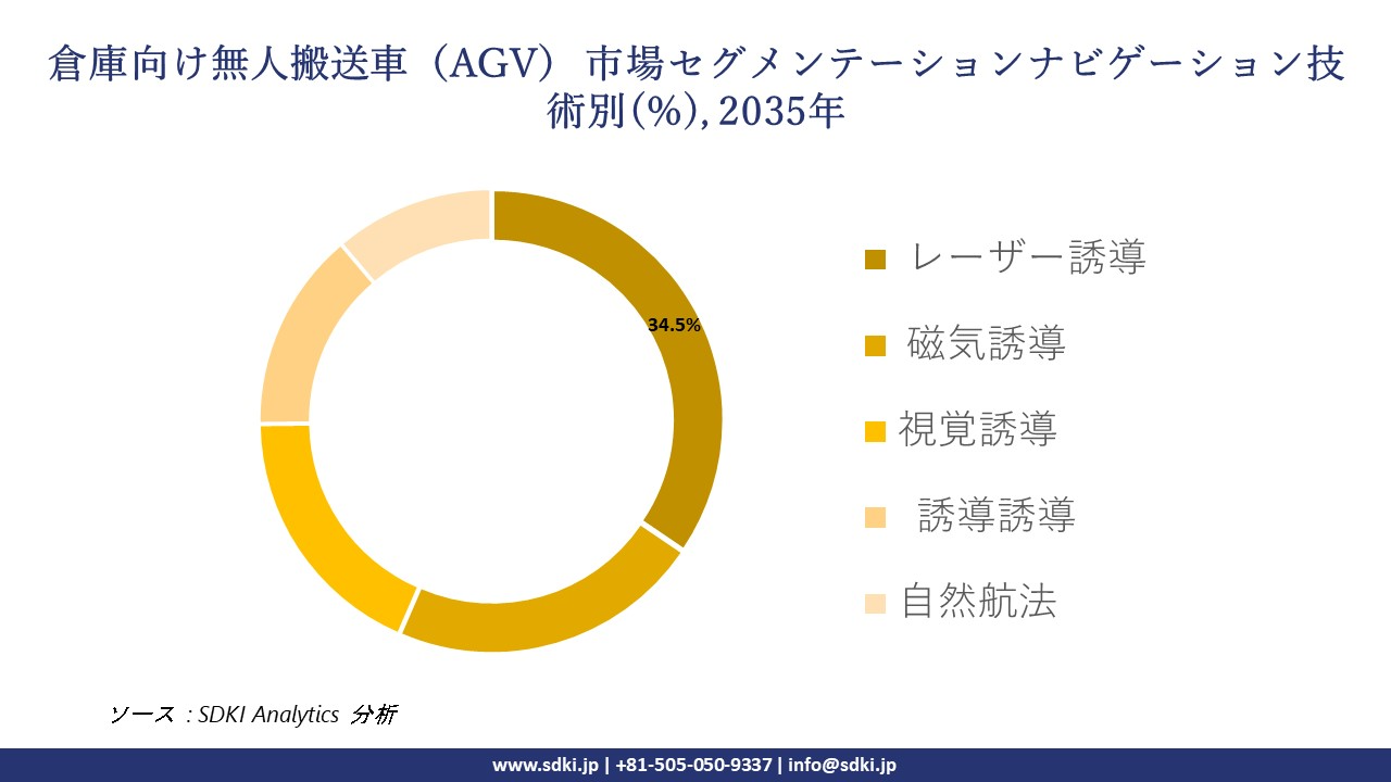 warehouse automated guided vehicles(AGVs) segmentation survey