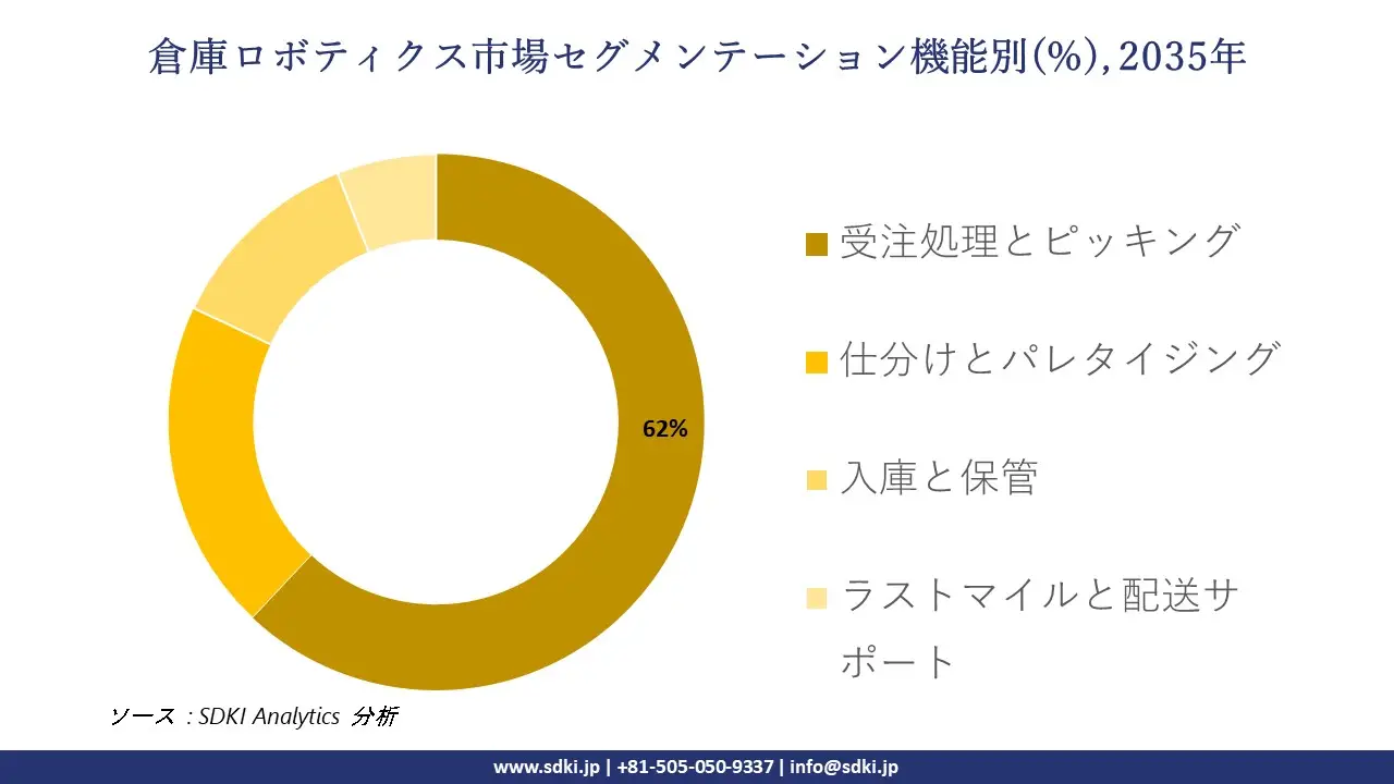 最新リリース]倉庫ロボティクスのビジネスチャンス：傾向、リーダー
