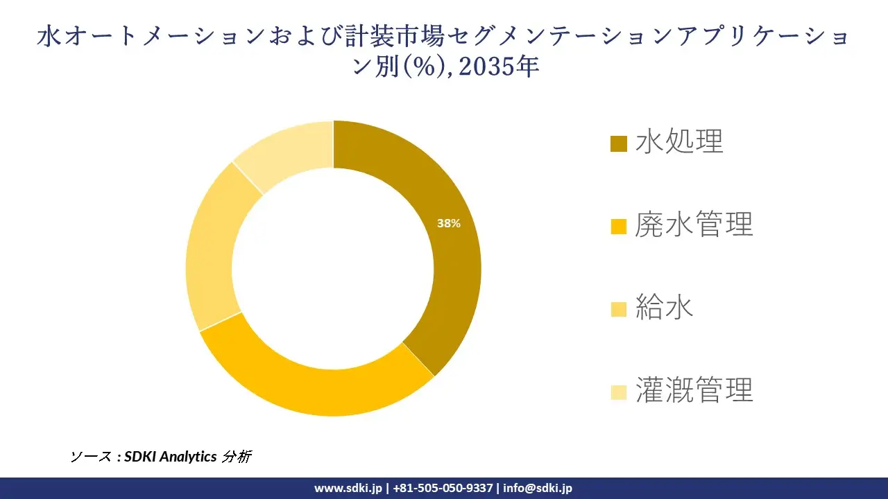 water automation and instrumentation segmentation survey