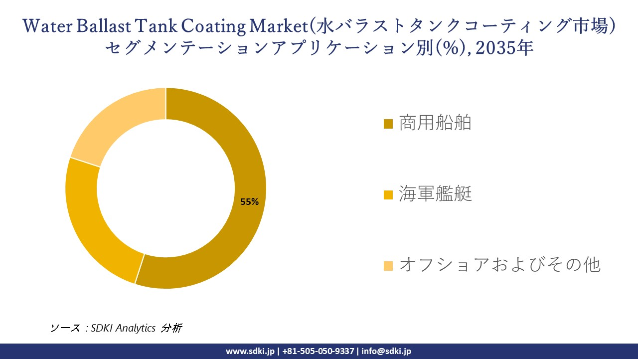 water ballast tank coating market segmentation survey